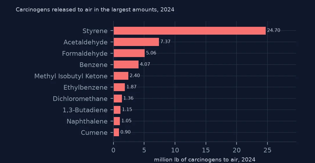 Horizontal bars of carcinogens released to air in 2024: styrene 24.70 million lb, acetaldehyde 7.37, formaldehyde 5.06, benzene 4.07, then smaller amounts of others.