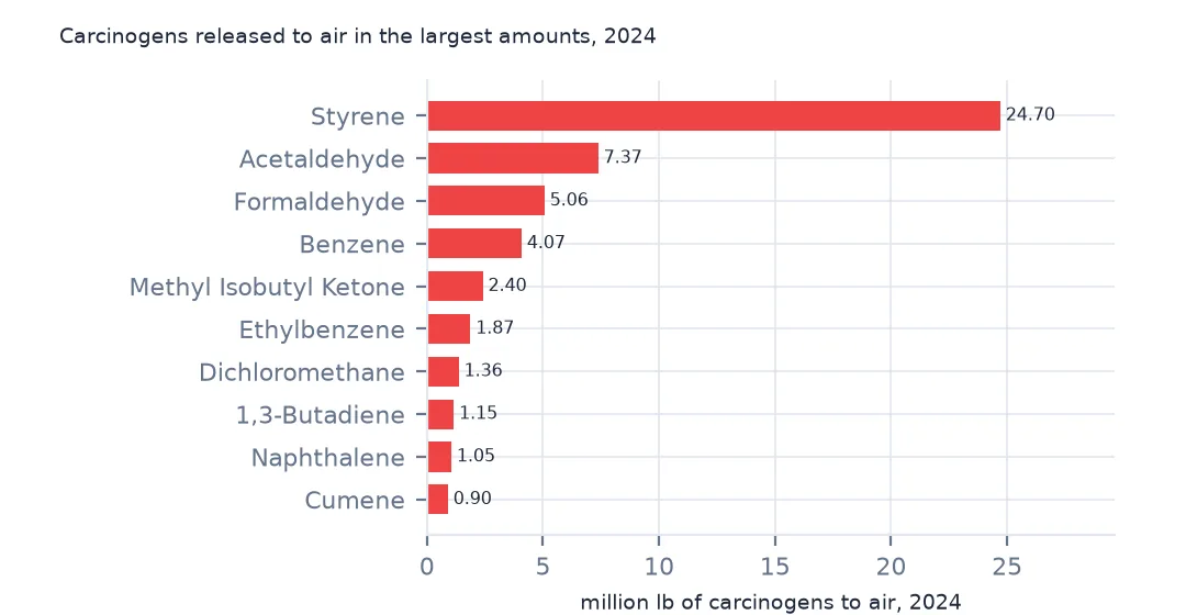Horizontal bars of carcinogens released to air in 2024: styrene 24.70 million lb, acetaldehyde 7.37, formaldehyde 5.06, benzene 4.07, then smaller amounts of others.