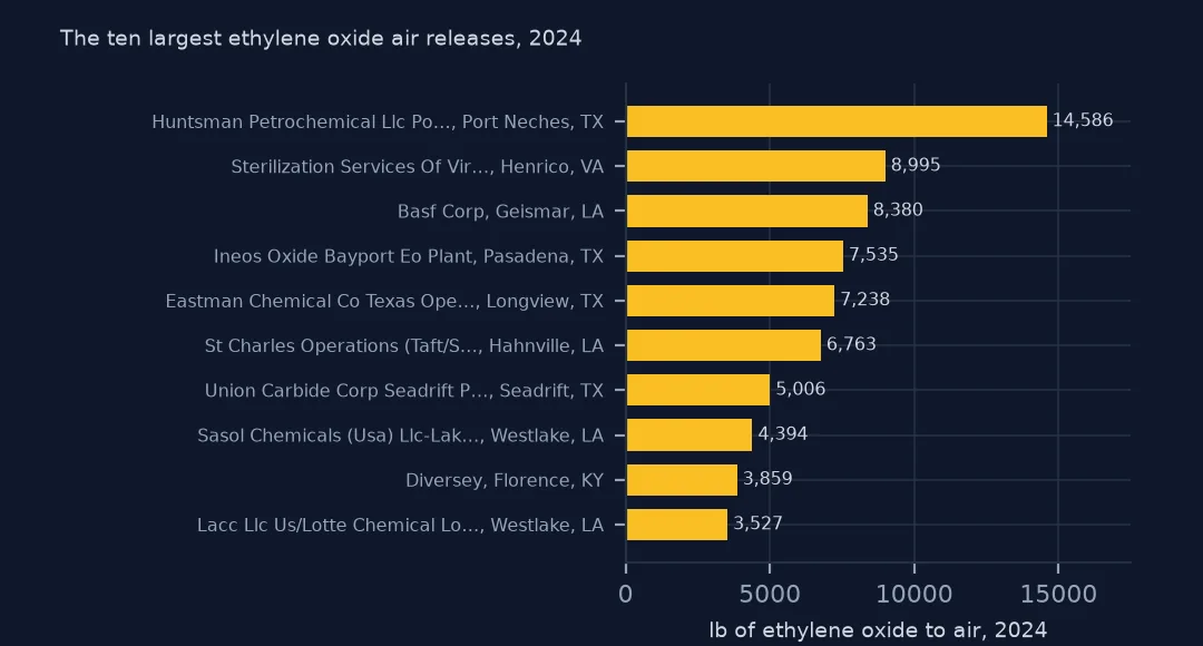Horizontal bars of the ten largest ethylene oxide air releases in 2024, led by a petrochemical plant in Port Neches, Texas with 14,586 lb and a sterilisation plant in Henrico, Virginia with 8,995.