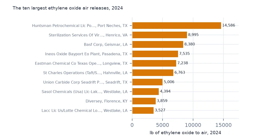 Horizontal bars of the ten largest ethylene oxide air releases in 2024, led by a petrochemical plant in Port Neches, Texas with 14,586 lb and a sterilisation plant in Henrico, Virginia with 8,995.