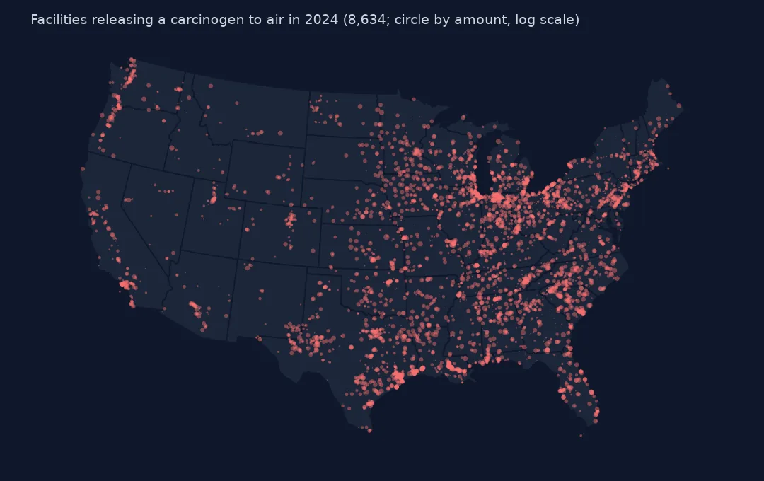 Map of the lower 48 with red circles for the 8,634 facilities that released a carcinogen to air in 2024, densest from Indiana to the Carolinas and along the Gulf Coast.