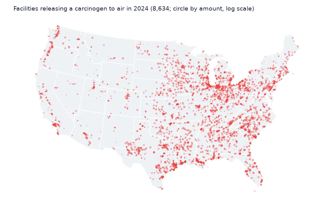 Map of the lower 48 with red circles for the 8,634 facilities that released a carcinogen to air in 2024, densest from Indiana to the Carolinas and along the Gulf Coast.