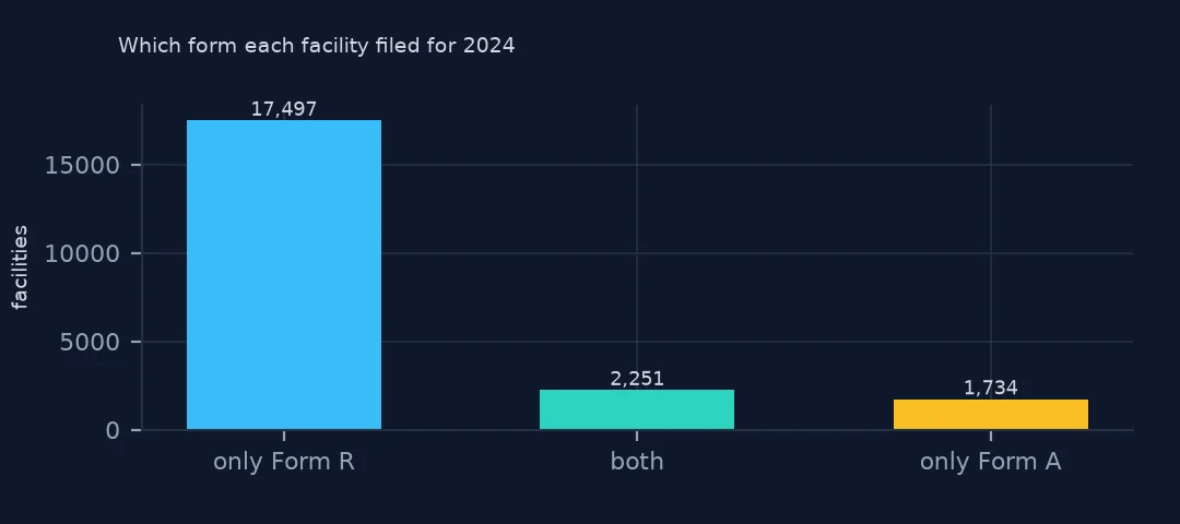 Bar chart of facilities by form filed for 2024: 17,497 only Form R, 2,251 both and 1,734 only Form A.