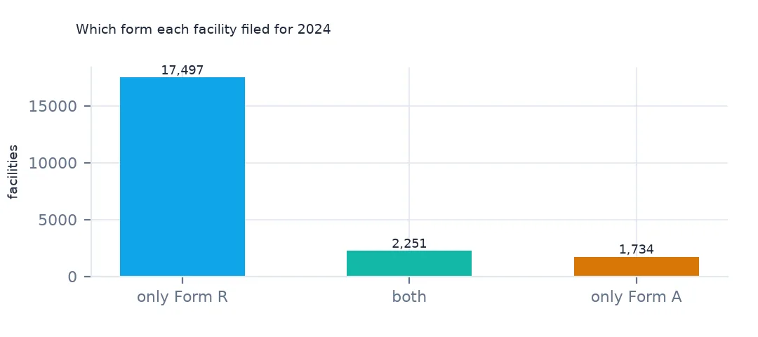 Bar chart of facilities by form filed for 2024: 17,497 only Form R, 2,251 both and 1,734 only Form A.