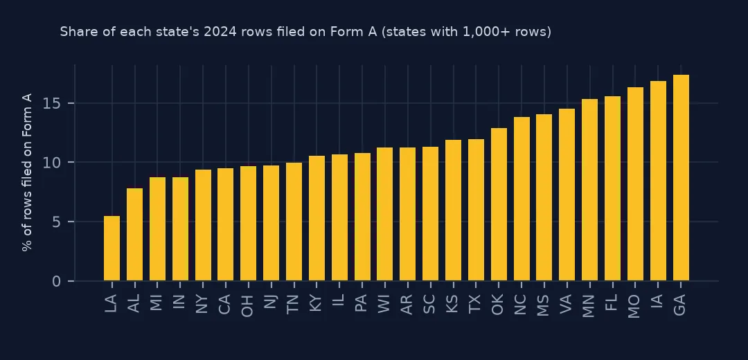 Bar chart of the share of each state's rows filed on Form A, lowest in Louisiana and highest in Georgia at 17.3%.