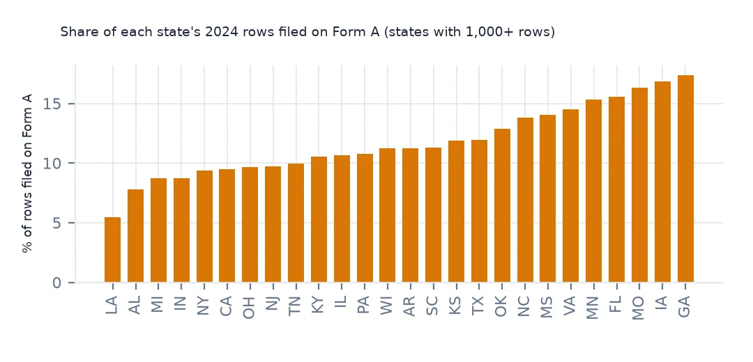 Bar chart of the share of each state's rows filed on Form A, lowest in Louisiana and highest in Georgia at 17.3%.