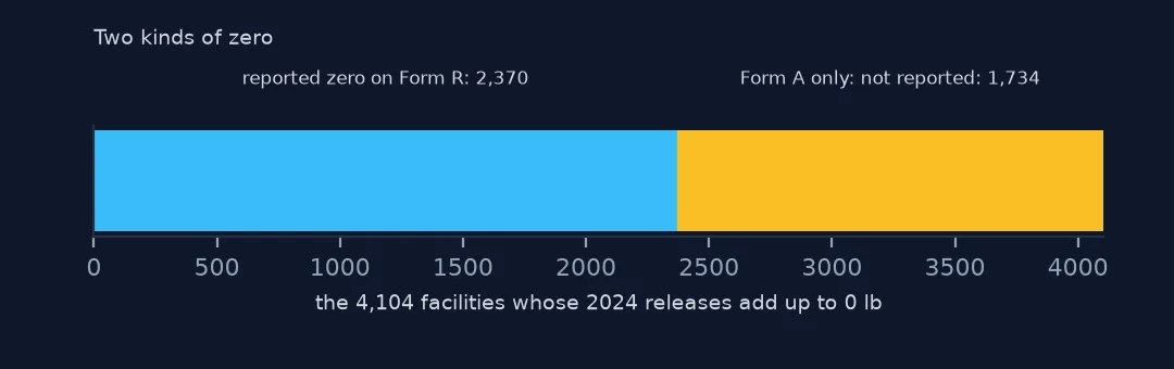 A bar splitting the 4,104 facilities whose 2024 releases add up to zero into those that reported zero on Form R and 1,734 that filed only Form A.