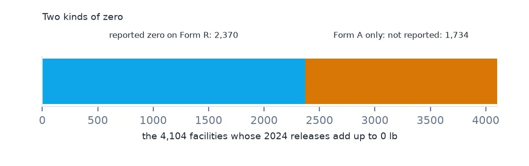 A bar splitting the 4,104 facilities whose 2024 releases add up to zero into those that reported zero on Form R and 1,734 that filed only Form A.