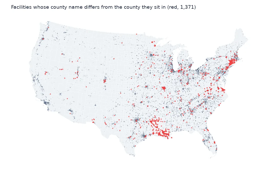 Map of the lower 48 with grey dots for facilities whose county name matches and red dots where it differs from the county they sit in, clustered in Louisiana parishes, Connecticut, Virginia and around St. Louis.