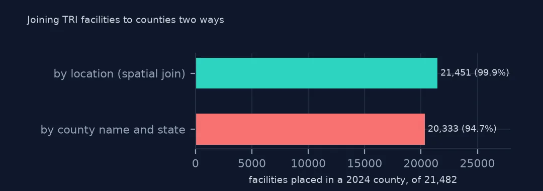 Two bars of facilities placed in a 2024 county: 21,451 by spatial join against 20,333 by county name and state, 94.7%.