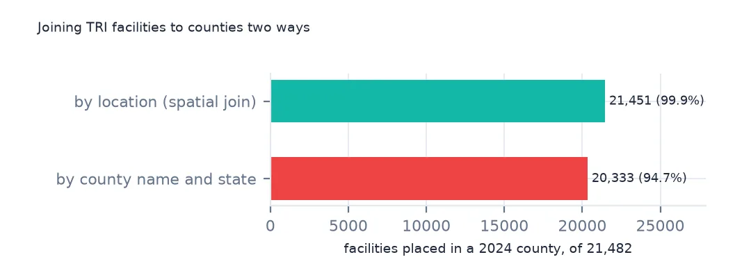 Two bars of facilities placed in a 2024 county: 21,451 by spatial join against 20,333 by county name and state, 94.7%.