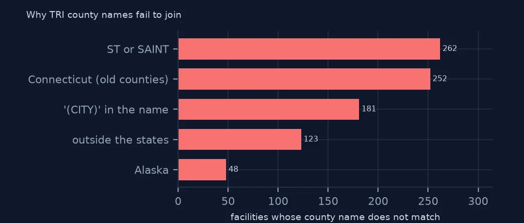 Horizontal bars of why county names fail to join: 262 with ST or SAINT, 252 in Connecticut, 181 with (CITY), 123 outside the states and 48 in Alaska.