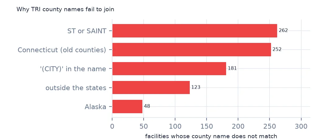 Horizontal bars of why county names fail to join: 262 with ST or SAINT, 252 in Connecticut, 181 with (CITY), 123 outside the states and 48 in Alaska.
