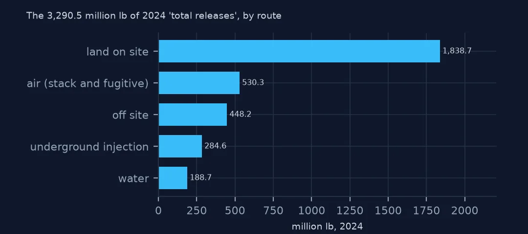 Horizontal bars of 2024 total releases by route: land on site 1,838.7 million lb, air 530.3, off site 448.2, underground injection 284.6 and water 188.7.