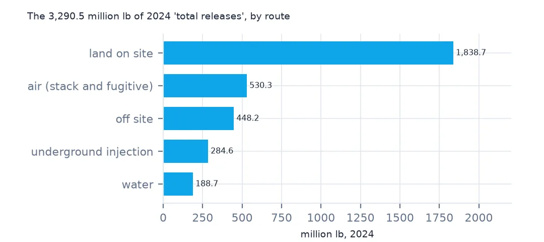 Horizontal bars of 2024 total releases by route: land on site 1,838.7 million lb, air 530.3, off site 448.2, underground injection 284.6 and water 188.7.