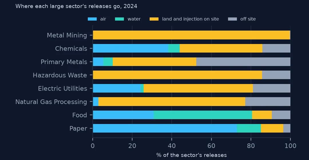 Stacked bars for eight sectors showing the share of releases to air, water, land on site and off site: metal mining almost entirely land, chemicals 38.2% air, food mostly water, paper mostly air.