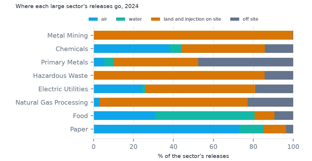 Stacked bars for eight sectors showing the share of releases to air, water, land on site and off site: metal mining almost entirely land, chemicals 38.2% air, food mostly water, paper mostly air.