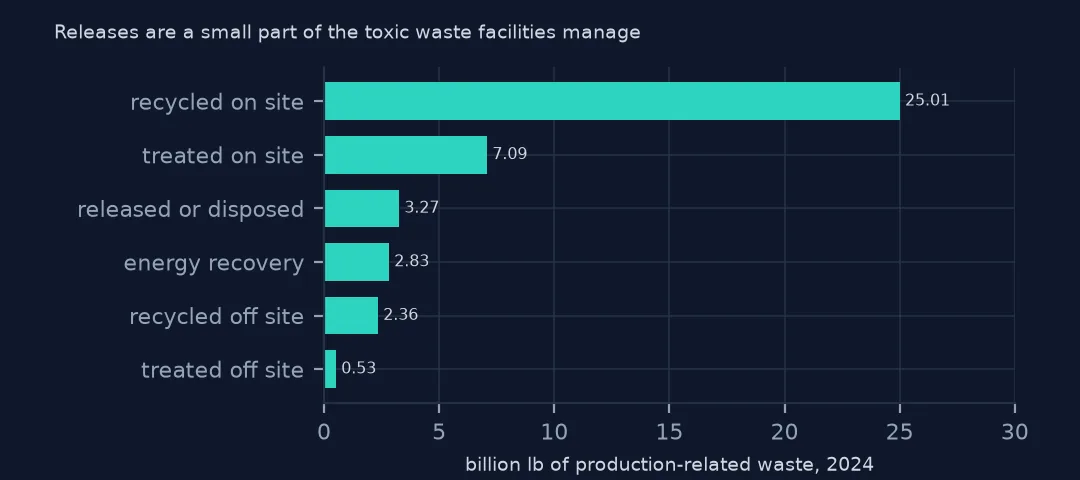 Horizontal bars of production-related waste management in 2024: 25.01 billion lb recycled on site, 7.09 billion treated on site, then releases, energy recovery and off-site recycling and treatment.