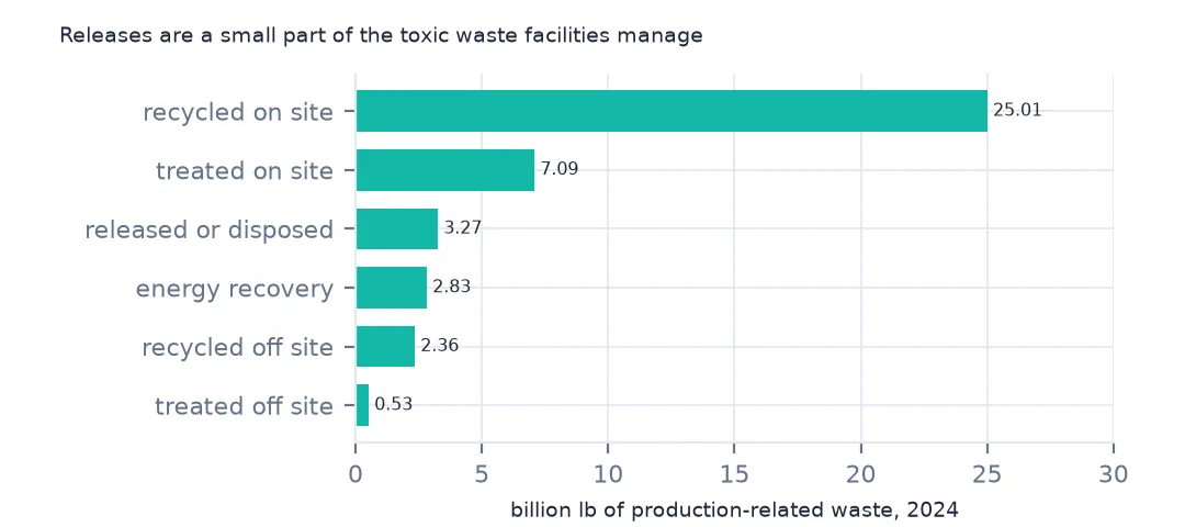 Horizontal bars of production-related waste management in 2024: 25.01 billion lb recycled on site, 7.09 billion treated on site, then releases, energy recovery and off-site recycling and treatment.