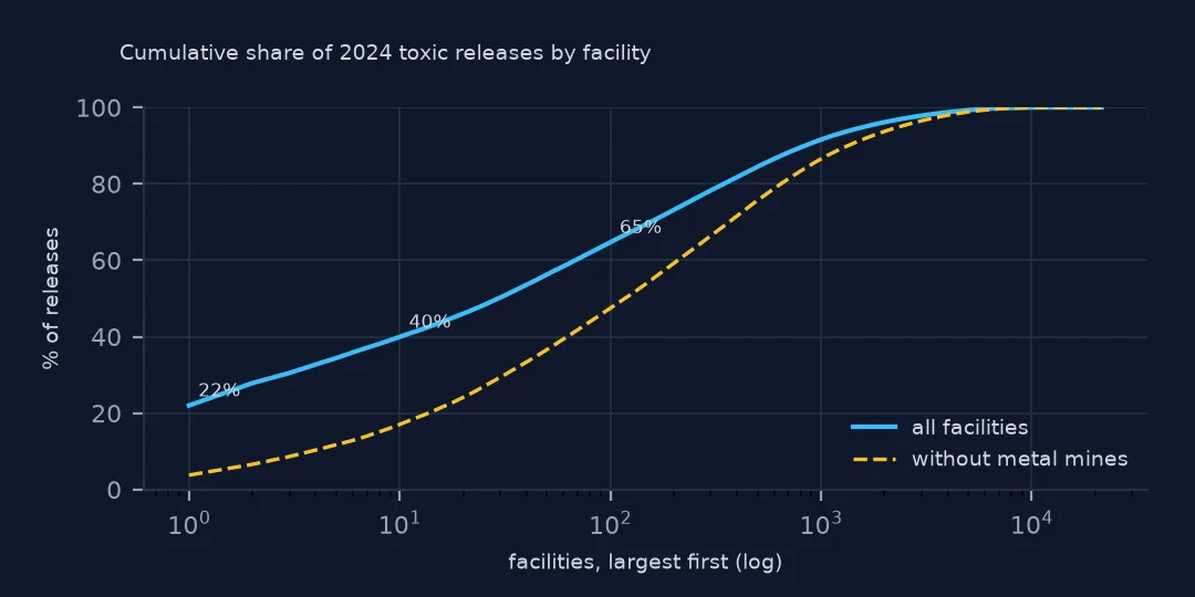 Cumulative share of 2024 releases against facilities ranked largest first on a log scale: 22% from the largest, 40% from the top 10 and 65% from the top 100, with a dashed lower curve for facilities other than metal mines.