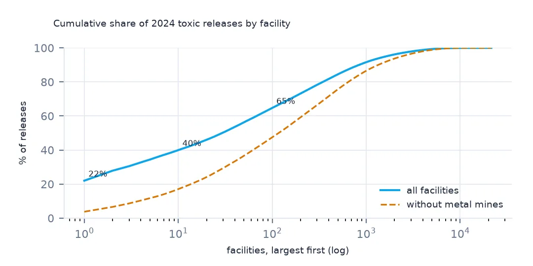 Cumulative share of 2024 releases against facilities ranked largest first on a log scale: 22% from the largest, 40% from the top 10 and 65% from the top 100, with a dashed lower curve for facilities other than metal mines.