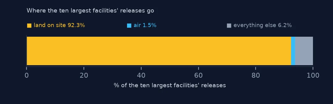 A single bar splitting the ten largest facilities' releases: 92.3% land on site, 1.5% air and the rest to other routes.