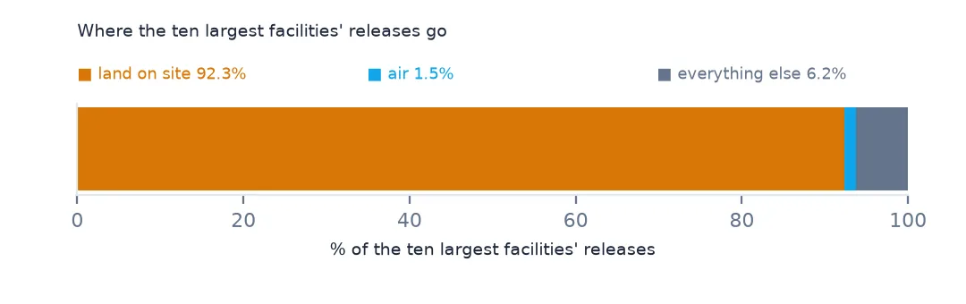 A single bar splitting the ten largest facilities' releases: 92.3% land on site, 1.5% air and the rest to other routes.