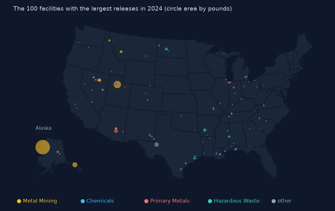 Map of the 100 facilities with the largest 2024 releases as circles sized by pounds and coloured by sector, with an inset of Alaska where Red Dog's circle is the largest; mines in the West, chemical plants on the Gulf Coast.