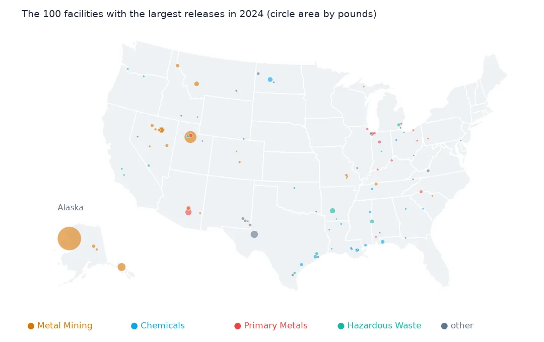 Map of the 100 facilities with the largest 2024 releases as circles sized by pounds and coloured by sector, with an inset of Alaska where Red Dog's circle is the largest; mines in the West, chemical plants on the Gulf Coast.