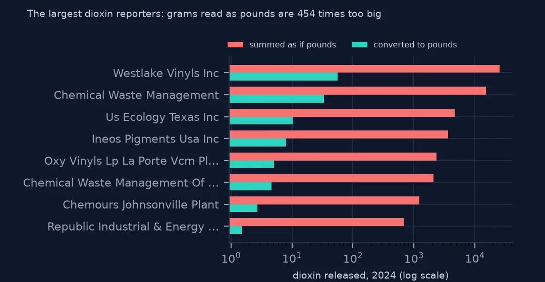 Paired bars on a log scale for the eight largest dioxin reporters, the amount summed as if pounds far longer than the amount converted to pounds.