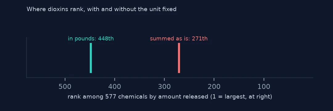 A rank scale of 577 chemicals with dioxins marked at 271st when grams are summed as pounds and 448th when converted.