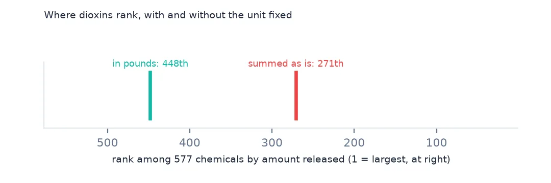 A rank scale of 577 chemicals with dioxins marked at 271st when grams are summed as pounds and 448th when converted.