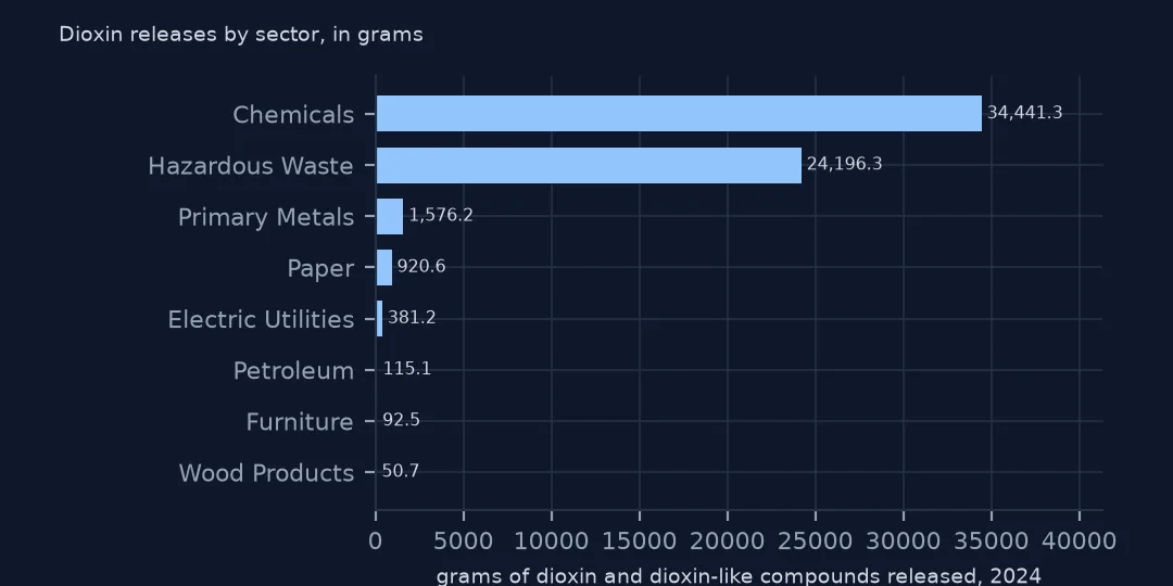 Horizontal bars of dioxin releases by sector in grams: chemicals 34,441.3, hazardous waste 24,196.3, then primary metals, paper and electric utilities.