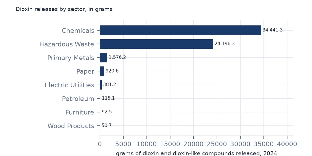 Horizontal bars of dioxin releases by sector in grams: chemicals 34,441.3, hazardous waste 24,196.3, then primary metals, paper and electric utilities.