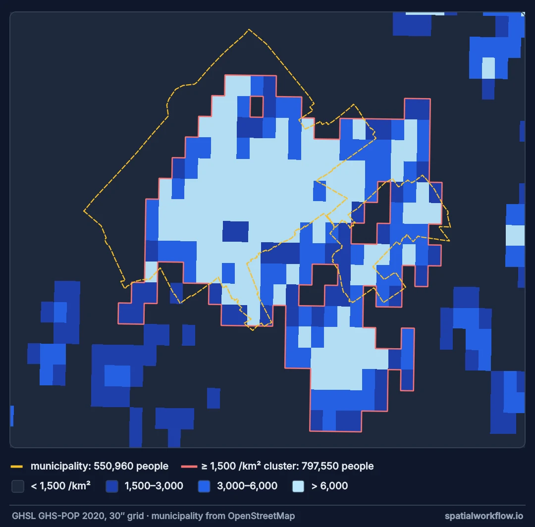 Population density grid around Den Haag with the municipal boundary dashed and the contiguous cluster of cells above 1,500 people per km² outlined in red. The cluster leaves out the coastal dunes inside the municipality and extends south-east beyond it.