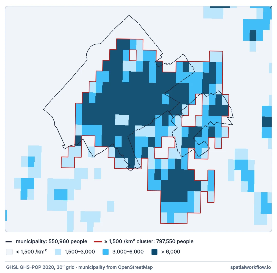 Population density grid around Den Haag with the municipal boundary dashed and the contiguous cluster of cells above 1,500 people per km² outlined in red. The cluster leaves out the coastal dunes inside the municipality and extends south-east beyond it.