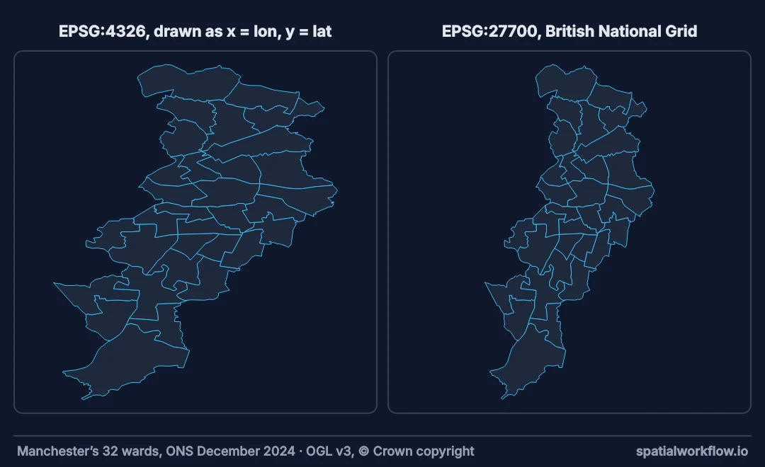 Manchester’s wards drawn twice: on the left straight from longitude and latitude, visibly stretched east–west; on the right in British National Grid, with the correct shape.