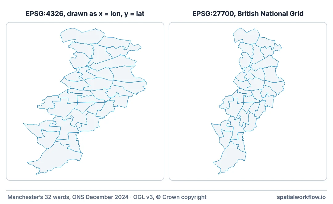 Manchester’s wards drawn twice: on the left straight from longitude and latitude, visibly stretched east–west; on the right in British National Grid, with the correct shape.