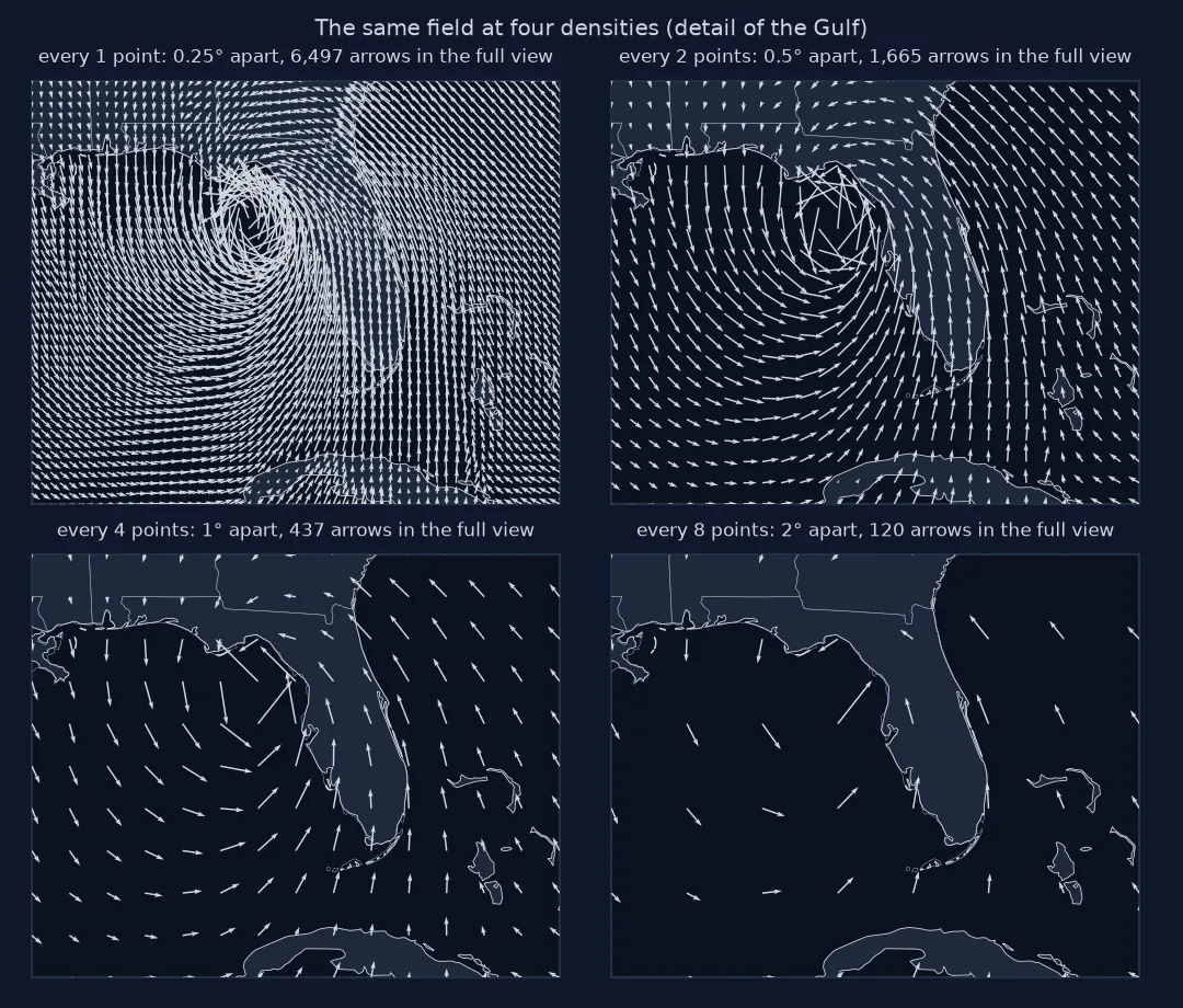 Four panels of the same wind field over the eastern Gulf with arrows every 1, 2, 4 and 8 grid points, 0.25, 0.5, 1 and 2 degrees apart: at full density the arrows merge into a dark texture and overlap in the hurricane, at 0.5 degrees the circulation is visible but crowded, at 1 degree each arrow is distinct, and at 2 degrees the eye region is reduced to a few arrows.