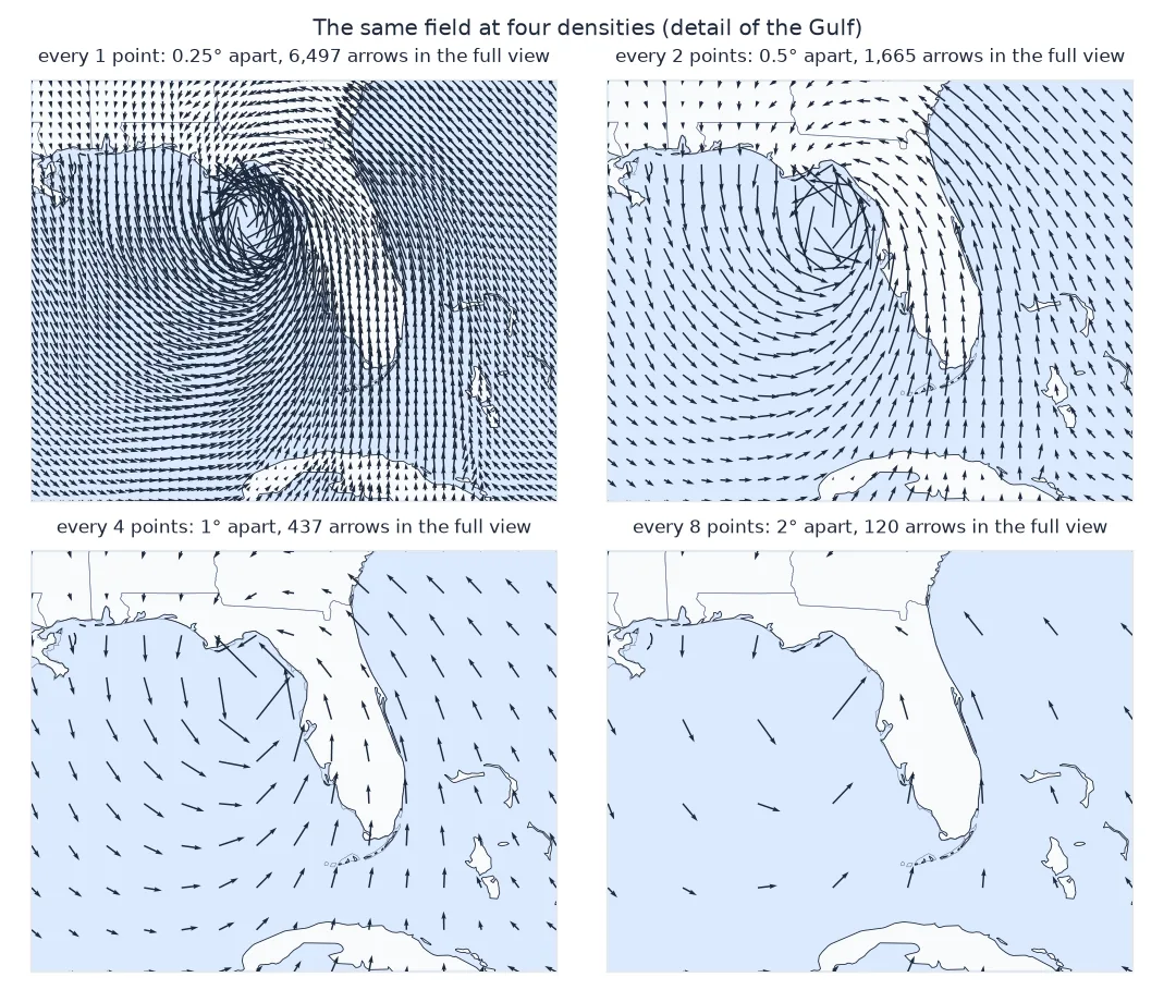 Four panels of the same wind field over the eastern Gulf with arrows every 1, 2, 4 and 8 grid points, 0.25, 0.5, 1 and 2 degrees apart: at full density the arrows merge into a dark texture and overlap in the hurricane, at 0.5 degrees the circulation is visible but crowded, at 1 degree each arrow is distinct, and at 2 degrees the eye region is reduced to a few arrows.