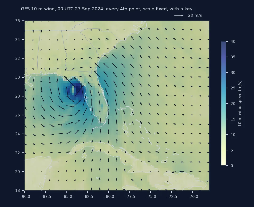 Map of the Gulf of Mexico and the south-eastern United States with GFS 10 m wind speed shaded and dark arrows every fourth grid point, one degree apart, drawn to a fixed scale with a 20 metre per second key: the arrows circle Helene's centre west of Florida, longest east of the eye, and turn to southerlies over the Caribbean.