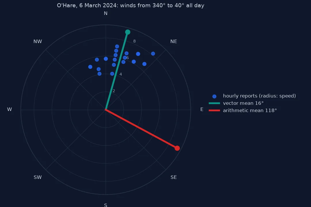 Polar plot of O'Hare's 24 hourly wind directions on 6 March 2024, all between 340 and 40 degrees with speeds of about 4 to 8 metres per second, with a teal line for the vector mean at 16 degrees through the middle of the points and a red line for the arithmetic mean at 118 degrees, pointing east-south-east where no report was.
