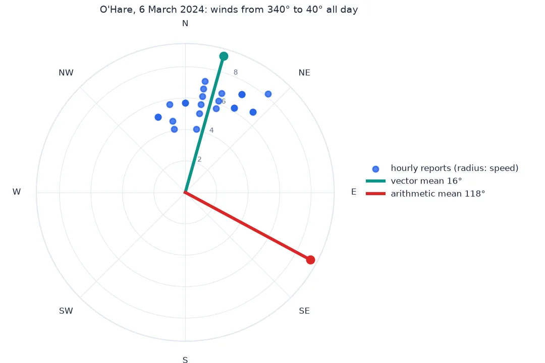 Polar plot of O'Hare's 24 hourly wind directions on 6 March 2024, all between 340 and 40 degrees with speeds of about 4 to 8 metres per second, with a teal line for the vector mean at 16 degrees through the middle of the points and a red line for the arithmetic mean at 118 degrees, pointing east-south-east where no report was.