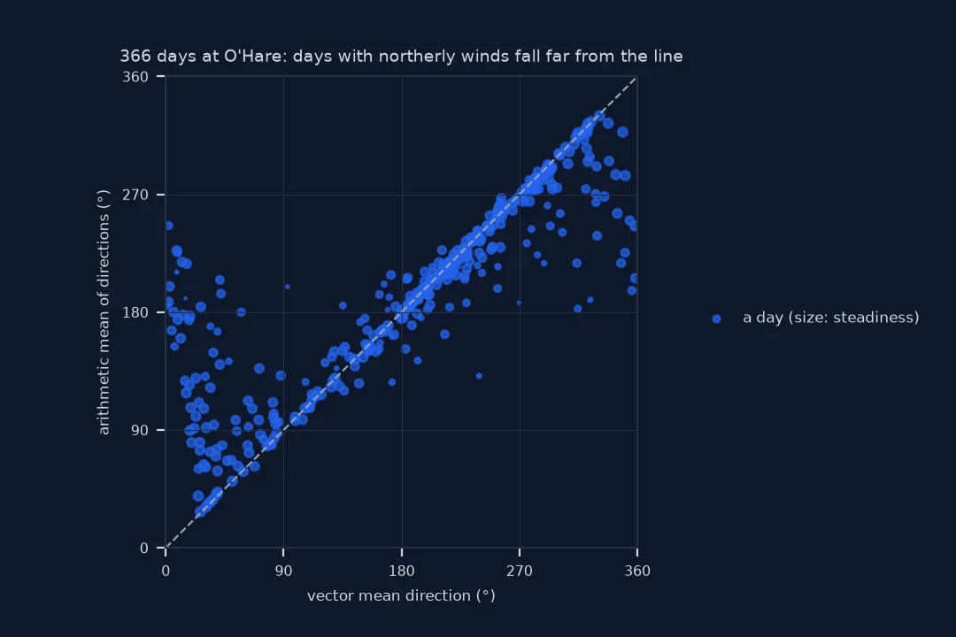 Scatter of the daily arithmetic mean of directions against the vector mean direction for 366 days at O'Hare in 2024, sized by steadiness: most days lie on the one-to-one line, but days with a vector mean near north, 0 to 30 or 330 to 360 degrees, scatter far below or above it, many around 90 to 270 degrees.