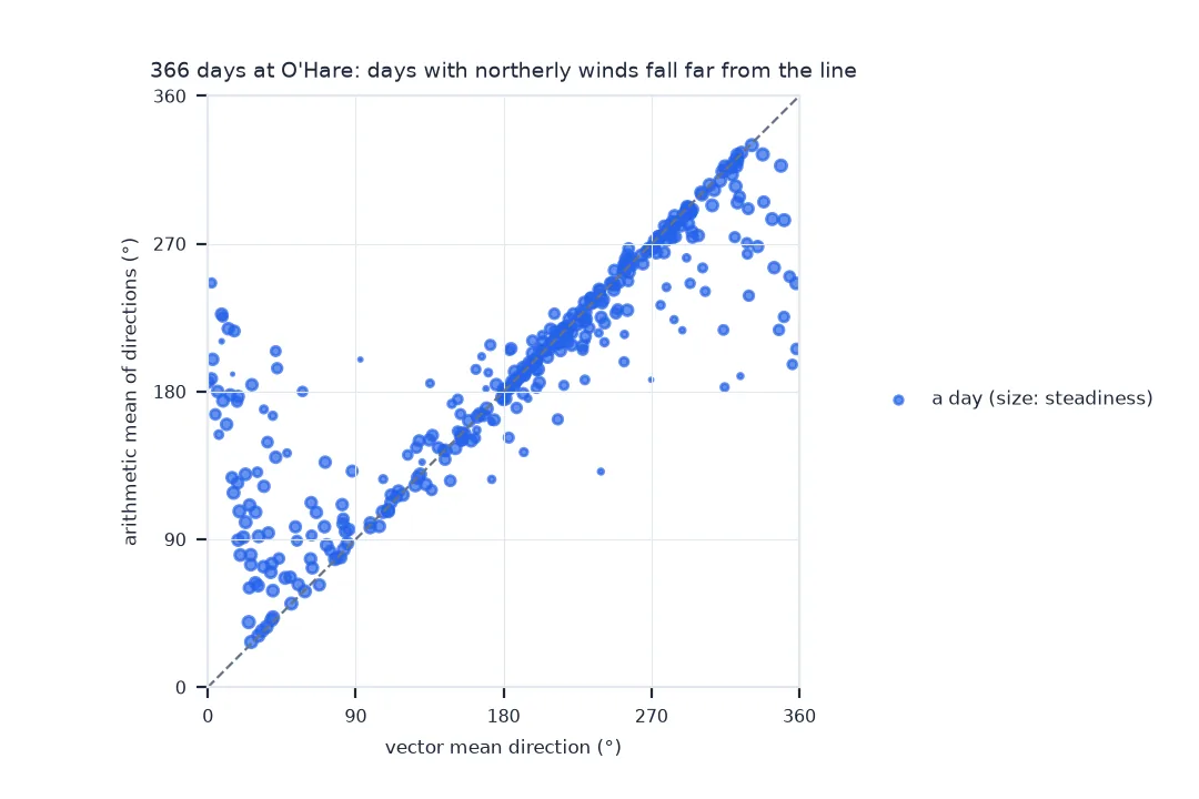 Scatter of the daily arithmetic mean of directions against the vector mean direction for 366 days at O'Hare in 2024, sized by steadiness: most days lie on the one-to-one line, but days with a vector mean near north, 0 to 30 or 330 to 360 degrees, scatter far below or above it, many around 90 to 270 degrees.