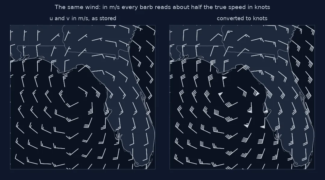 Two panels of the same barbs over the eastern Gulf and Florida: on the left plotted from components in metres per second, with mostly one or two feathers and no pennants, and on the right converted to knots, with three to five feathers near the storm and several pennants.