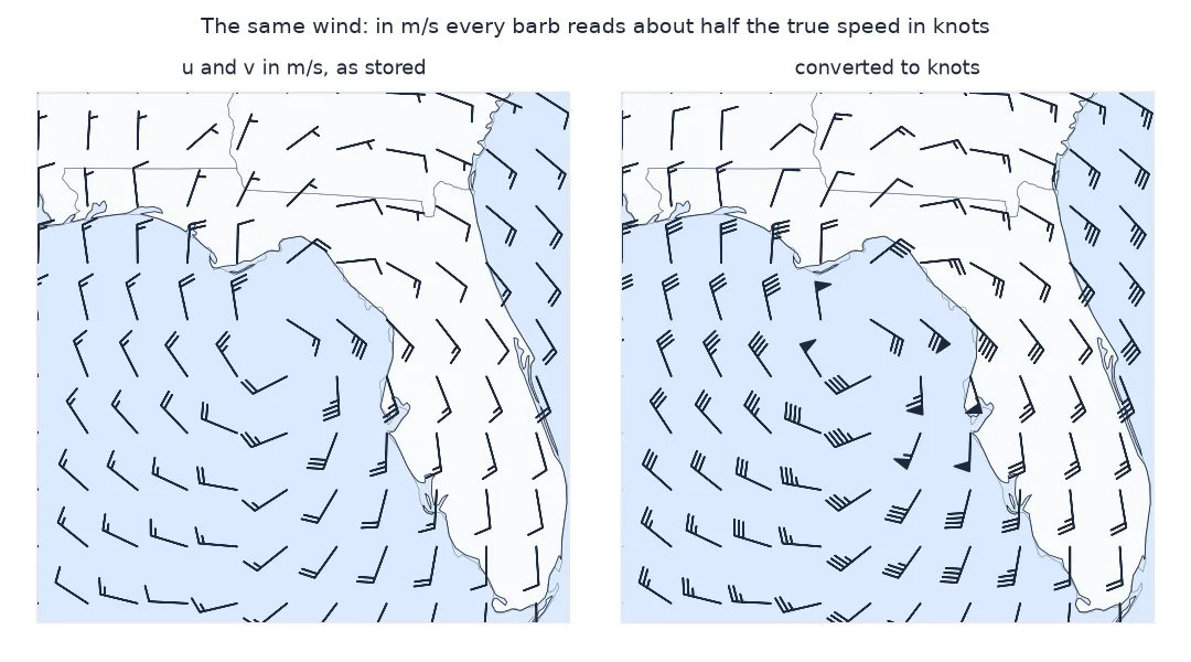 Two panels of the same barbs over the eastern Gulf and Florida: on the left plotted from components in metres per second, with mostly one or two feathers and no pennants, and on the right converted to knots, with three to five feathers near the storm and several pennants.