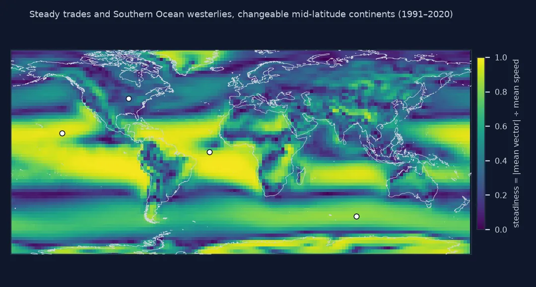 World map of wind steadiness from 0 to 1: bright, near 1, in the trade-wind belts over the oceans, along the Antarctic coast and over parts of the Southern Ocean; dark, below 0.3, over the mid-latitude continents, the Arctic and parts of the tropics; four sample places are marked.