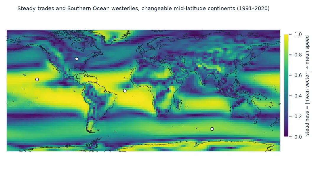 World map of wind steadiness from 0 to 1: bright, near 1, in the trade-wind belts over the oceans, along the Antarctic coast and over parts of the Southern Ocean; dark, below 0.3, over the mid-latitude continents, the Arctic and parts of the tropics; four sample places are marked.