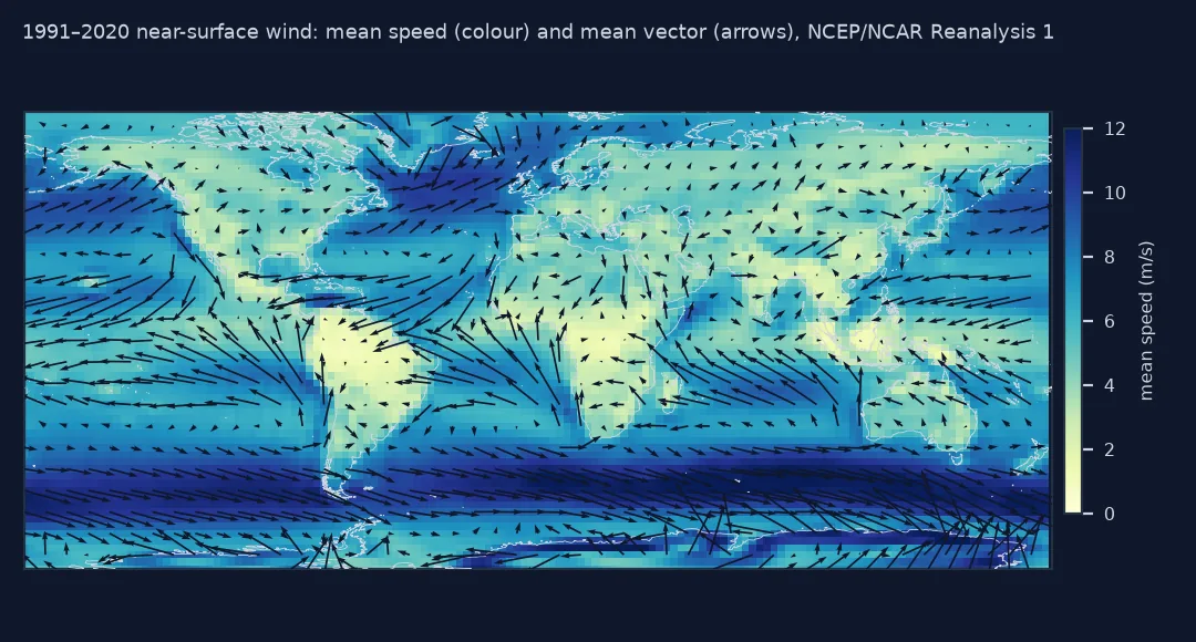 World map of the 1991 to 2020 near-surface wind from the NCEP/NCAR Reanalysis: mean speed shaded, highest over the Southern Ocean and the North Atlantic and Pacific storm tracks and lowest over tropical land, with arrows for the mean vector showing the easterly trade winds either side of the equator and westerlies in the middle latitudes, with short arrows over the continents.